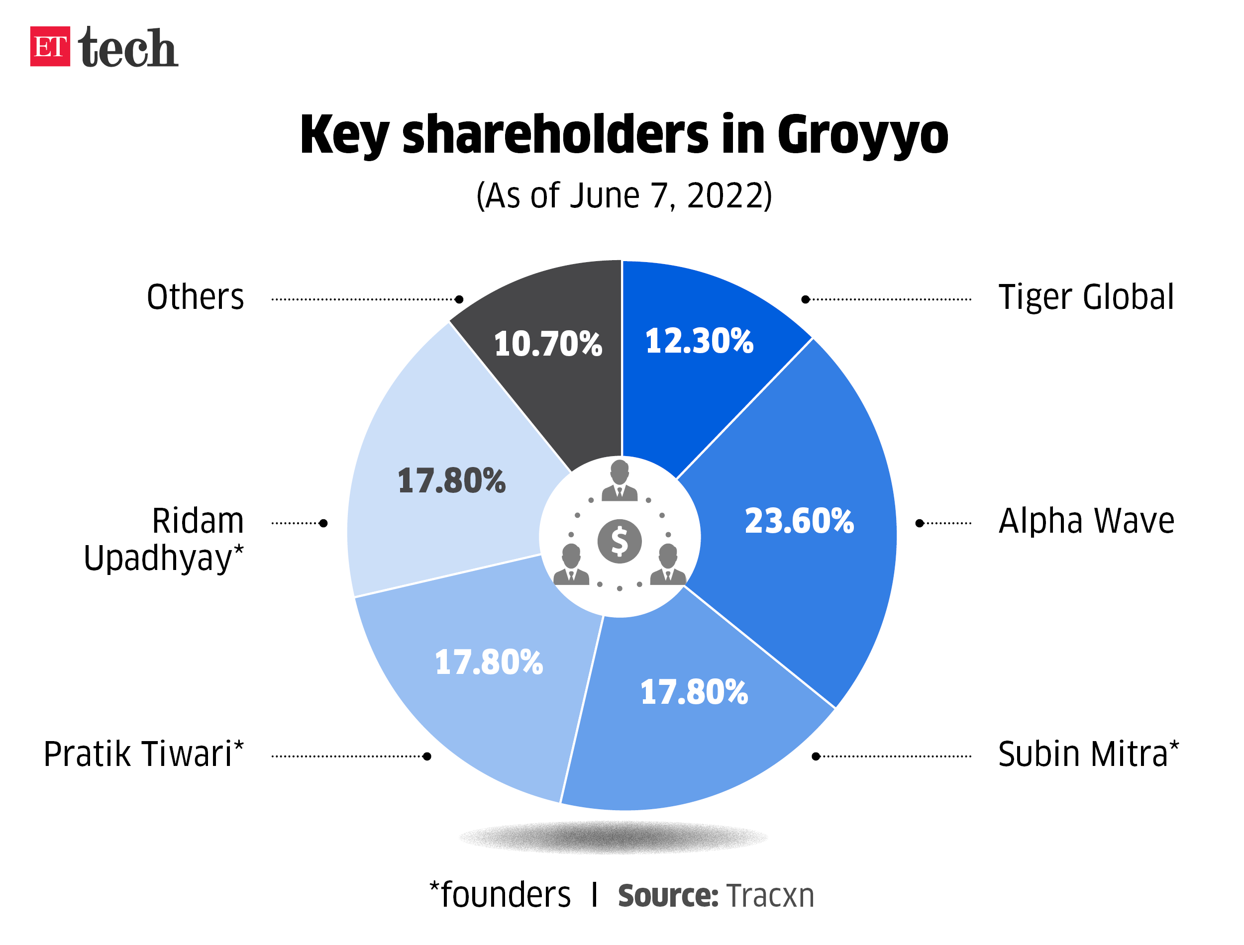 Key shareholders in Groyyo_Graphic_ETTECH